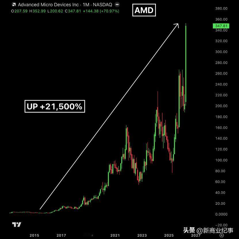 如果你在 2015 年 AMD 最低点时投资了 4635 美元，你今天将坐拥 1