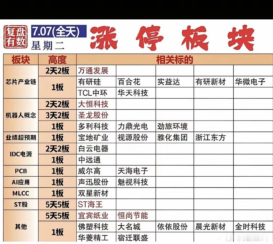 7.07周二   涨停板：题材+明细分布！芯片半导体  4股涨停机器人     