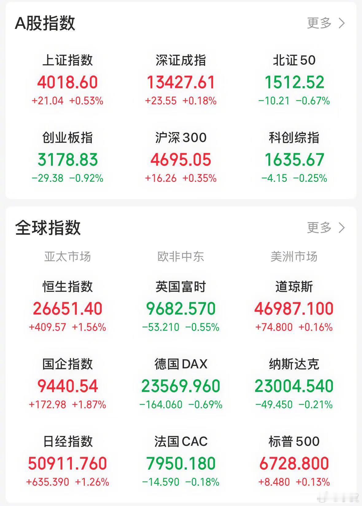 【今日看盘】上证指数今天上涨 0.54%，收出一根阳线；深成指上涨 0.18%，