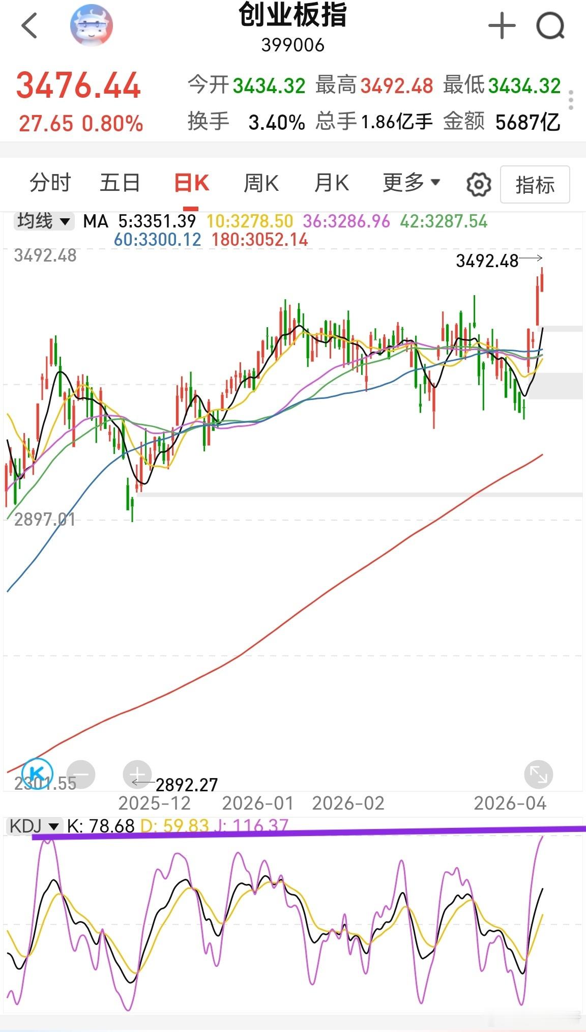 大家早！美股中阳，原油回落，局势又有点缓和，暂时处于文字上互放狠话和找理由阶段。