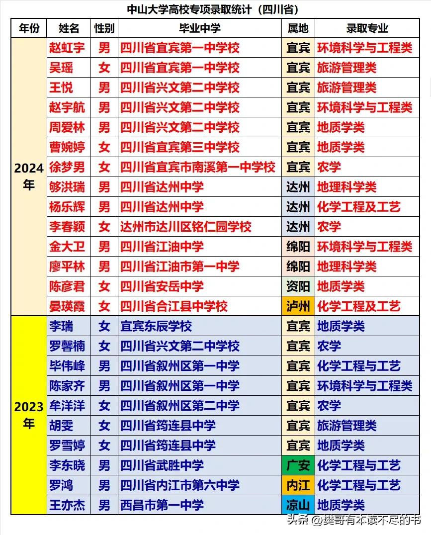 中山大学高校专项计划在四川省基本市宜宾市各中学专场了。2024年在川录取14人，