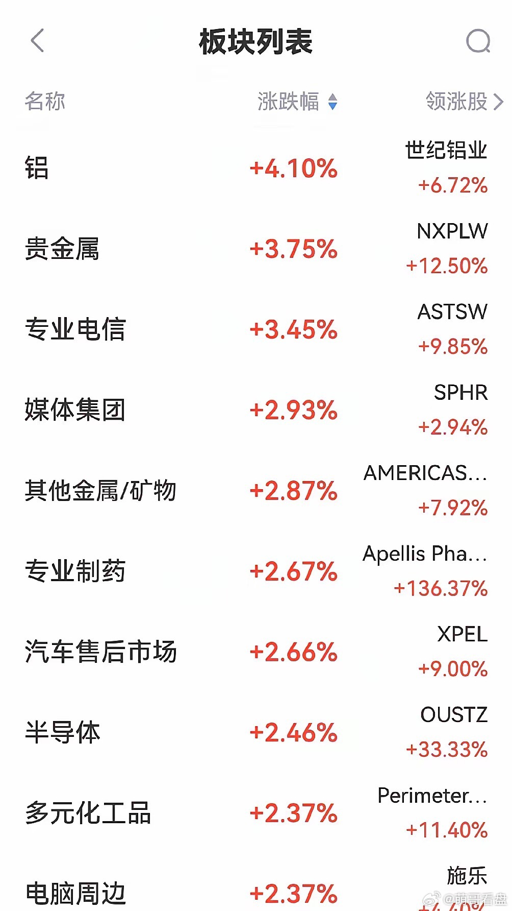超级利好来袭！美股开盘后三大指数集体暴涨，呈现高开高走态势，涨幅居前的品种主要集