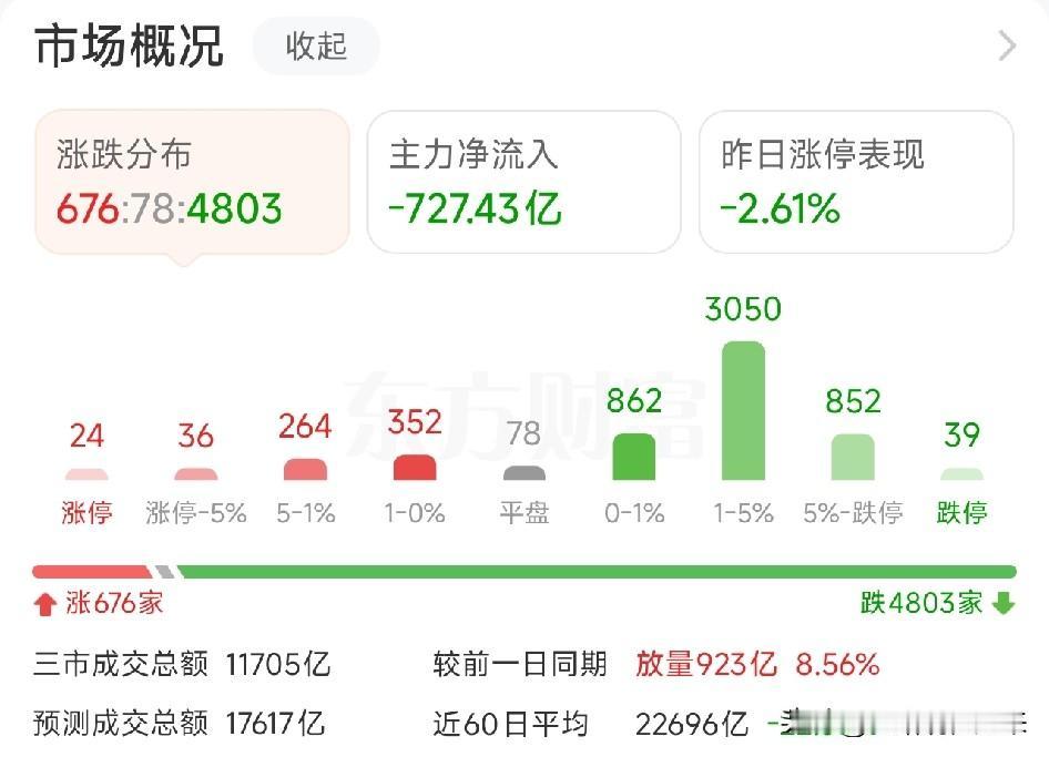 上午收盘，创业板指半日调整超4%，全市场超4800只个股待涨，放量调整，慌不慌？