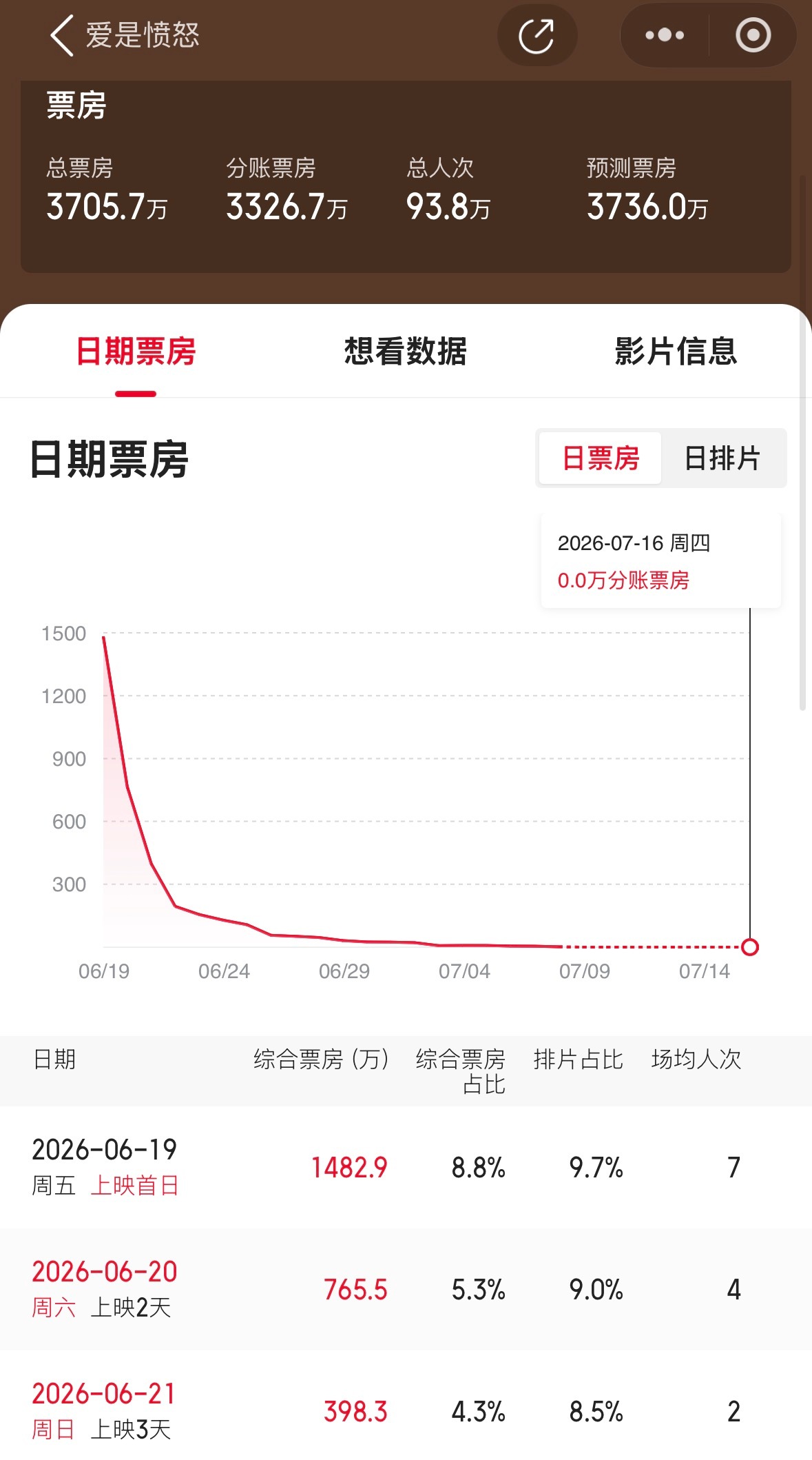 ong…看胡宾果（王安宇）粉丝口气还以为大爆……还是高估了… 