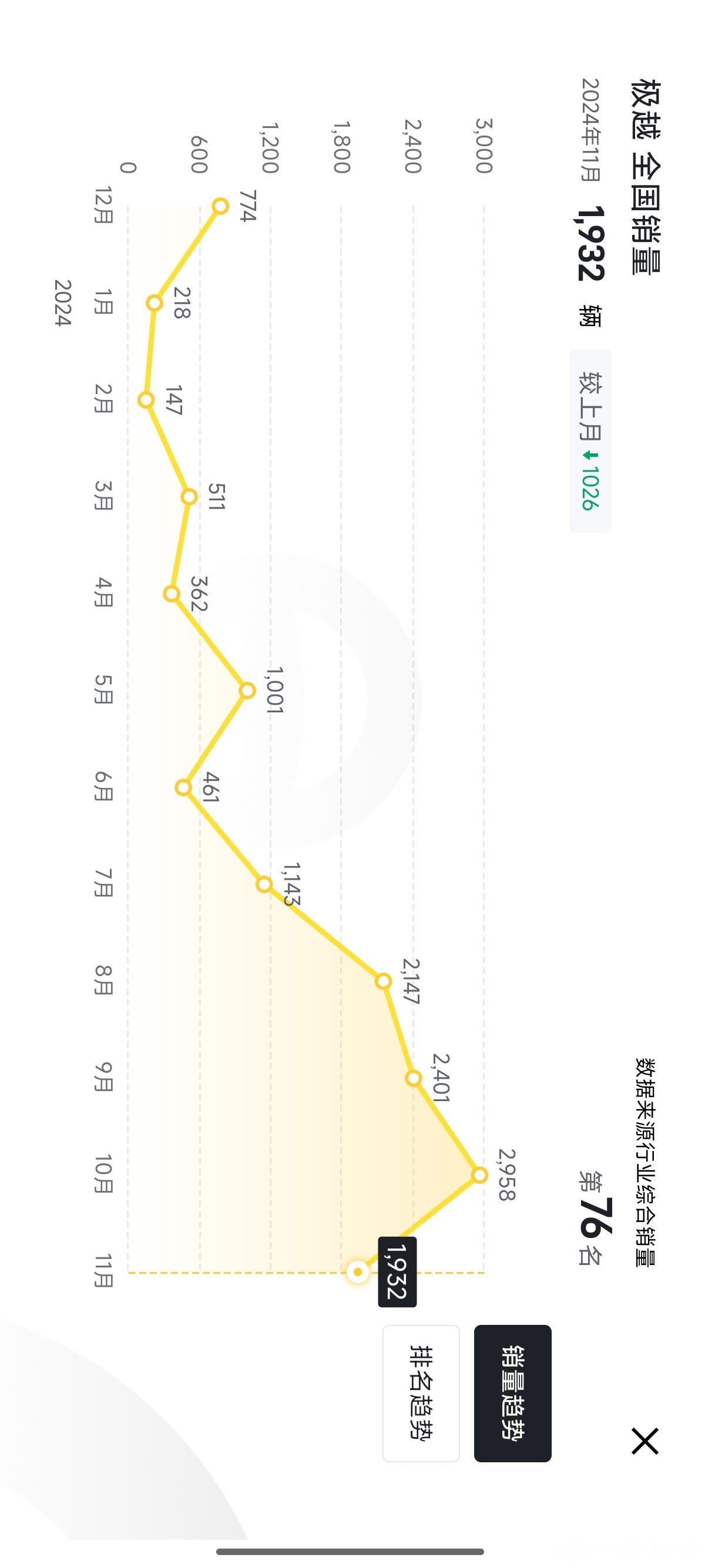 极越CEO发长文道歉 从最近几个月极越的销量趋势能看到产品是在逐步被消费者认可。