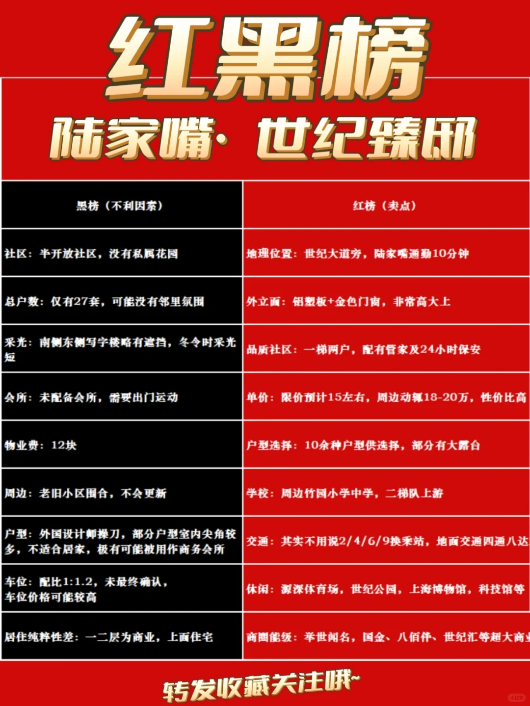 【红黑榜】陆家嘴新房《世纪臻邸》可对接❗