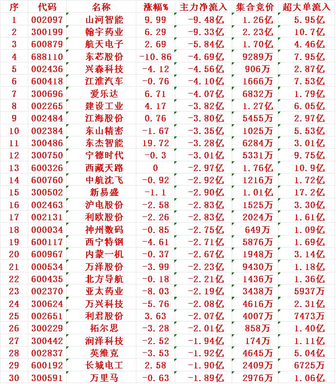 8月5日收盘，主力趁冲高，已经大幅卖出的30名单：

1 山河 -9.48亿
2