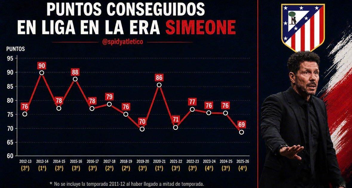 【收官战大败】西甲 收官战，马竞1比5大比分不敌比利亚雷亚尔，这是西蒙尼执教马竞