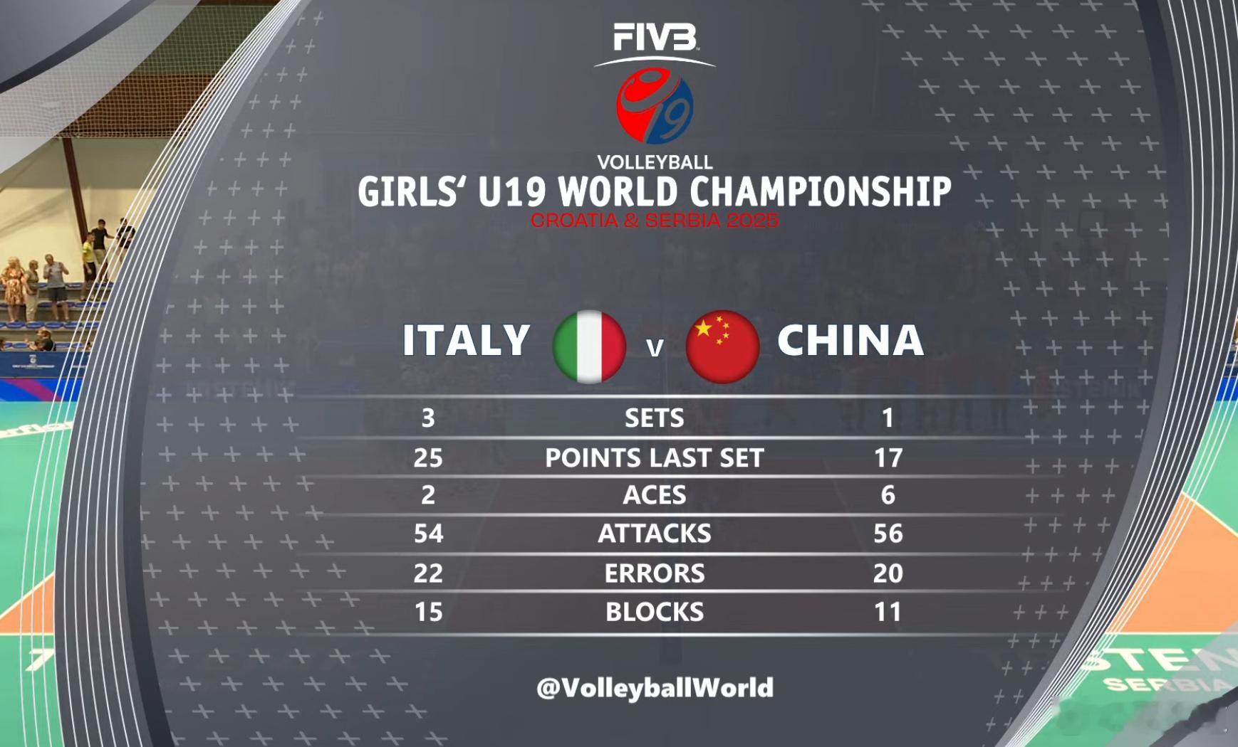 2025年世界U19女排锦标赛中国队1比3意大利队技术统计 翟宇睿17分 30扣
