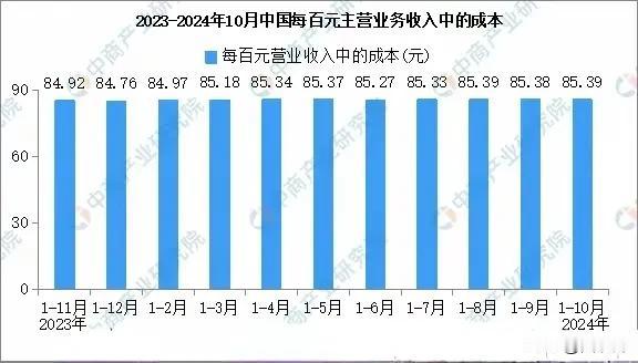 2024年1-10月全国规上工业企业营业收入同比增长1.9%，规上工业企业利润同
