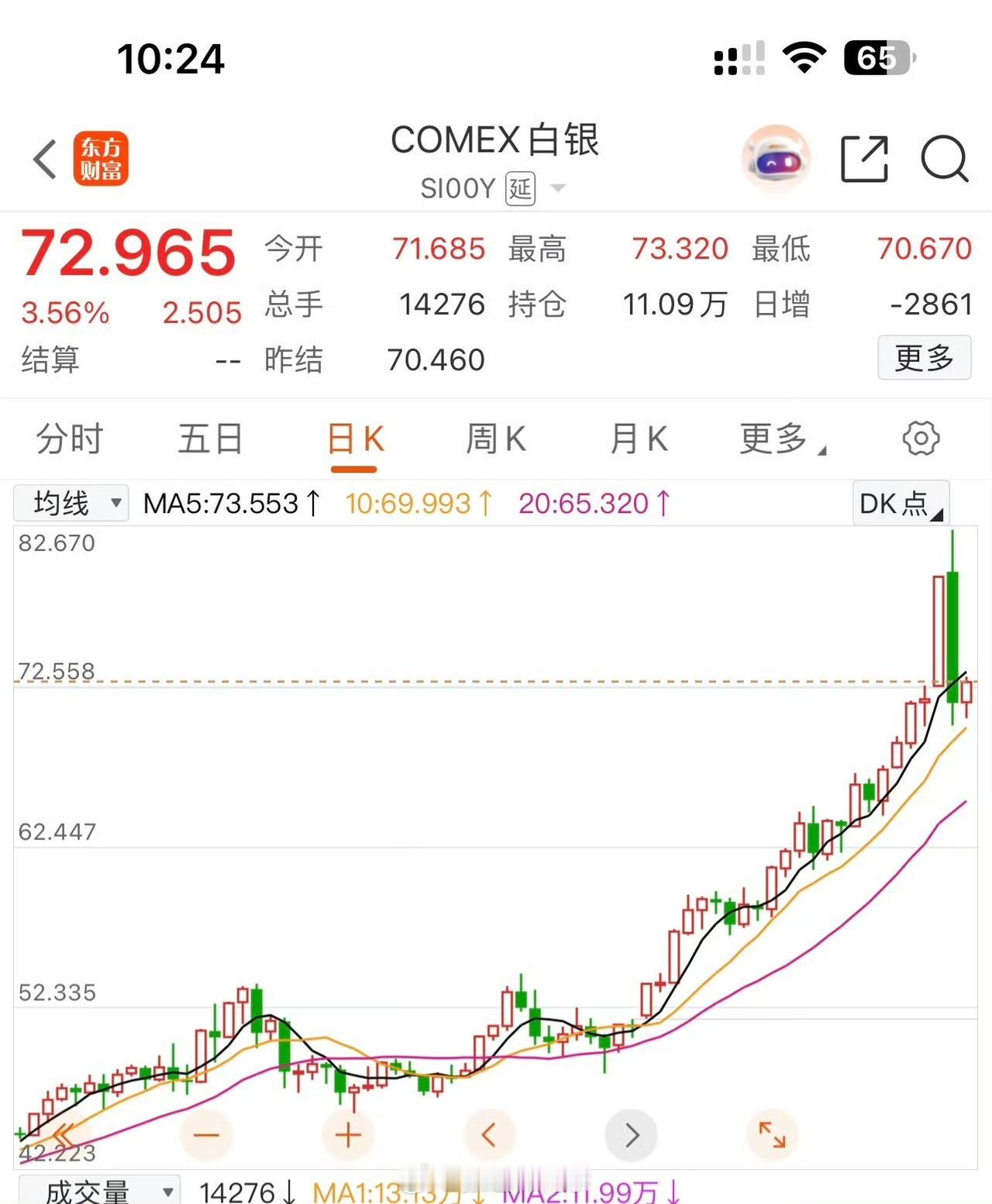 想啥呢？昨天下跌主要原因是：
1、美国芝商所在29日收盘后上调黄金和白银期货保证