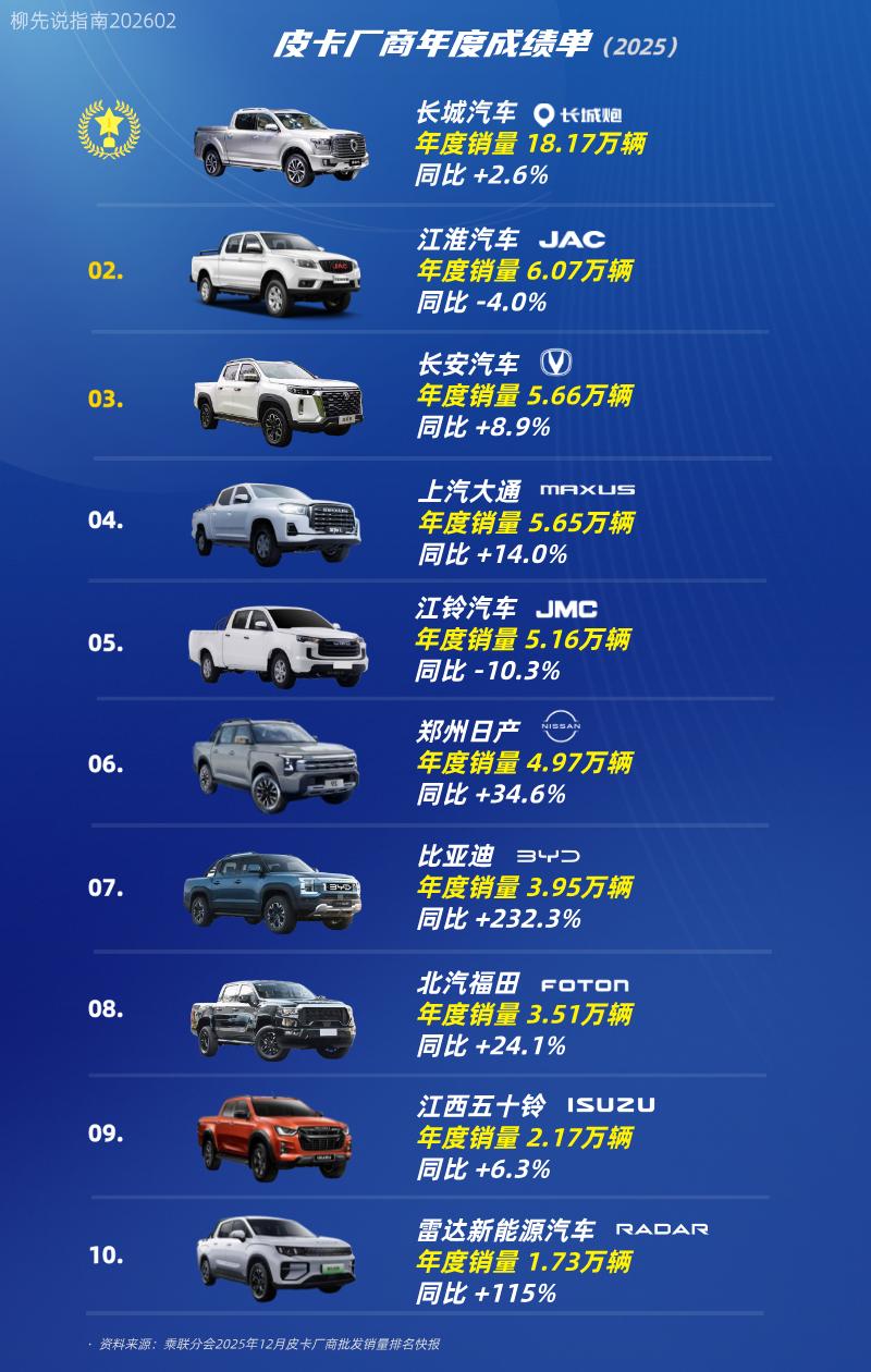皮卡年度成绩单
皮卡厂商销量TOP10
第十名：雷达新能源汽车
第九名：江西五十
