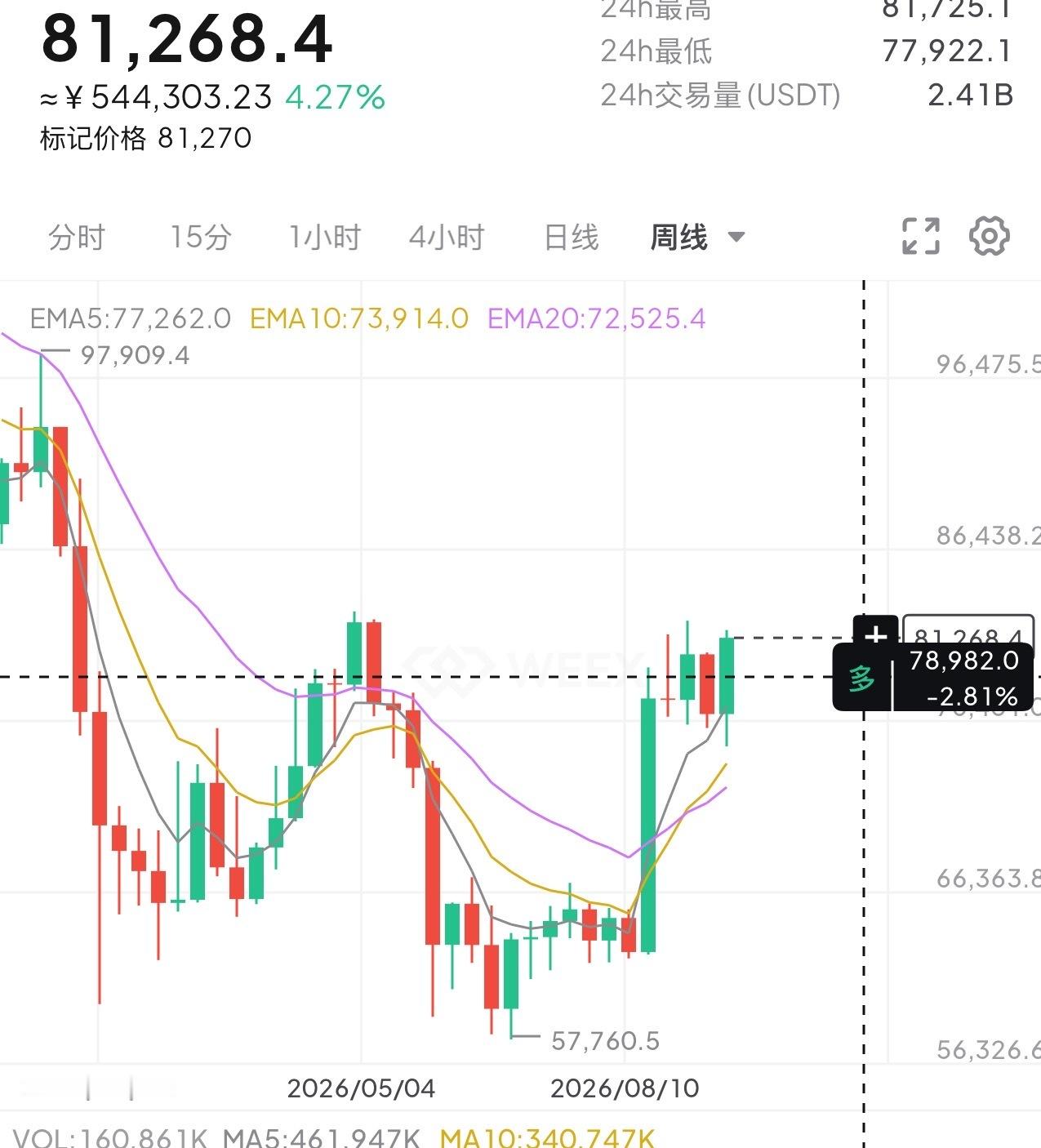 大饼这个周线，猫哥个人认为是奔着90000去的！但是今天已经周六，本周周K还有一