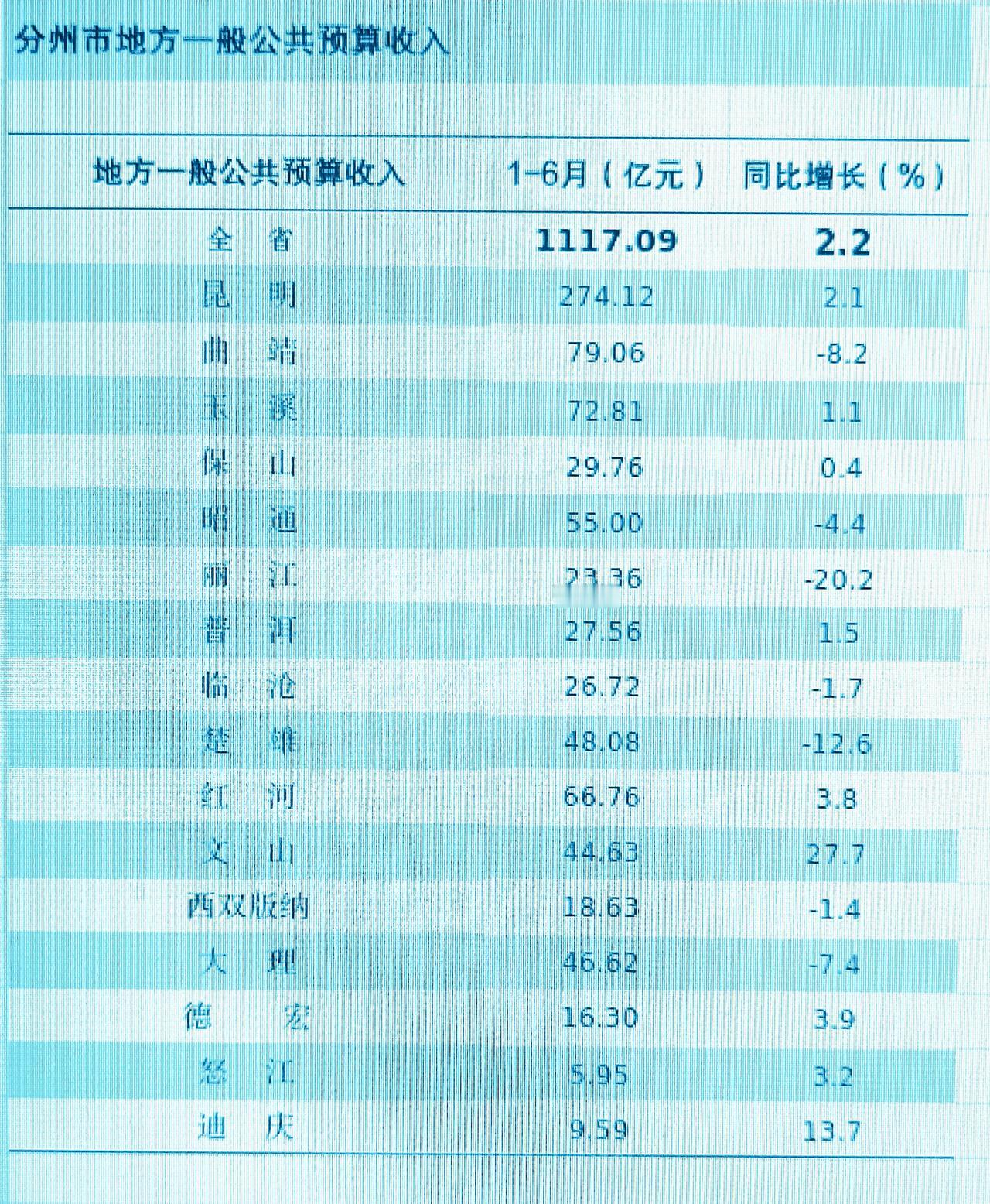 1-6月份云南省各市（州）地方财政收入揭榜：玉溪进一步靠近曲靖  文山紧追大理 