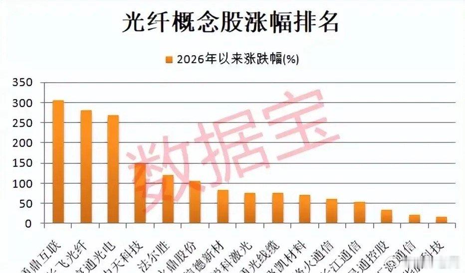 融资资金扎堆进场！光纤板块量价齐升，多标的年内涨幅翻倍！本次梳理分别从融资资金、