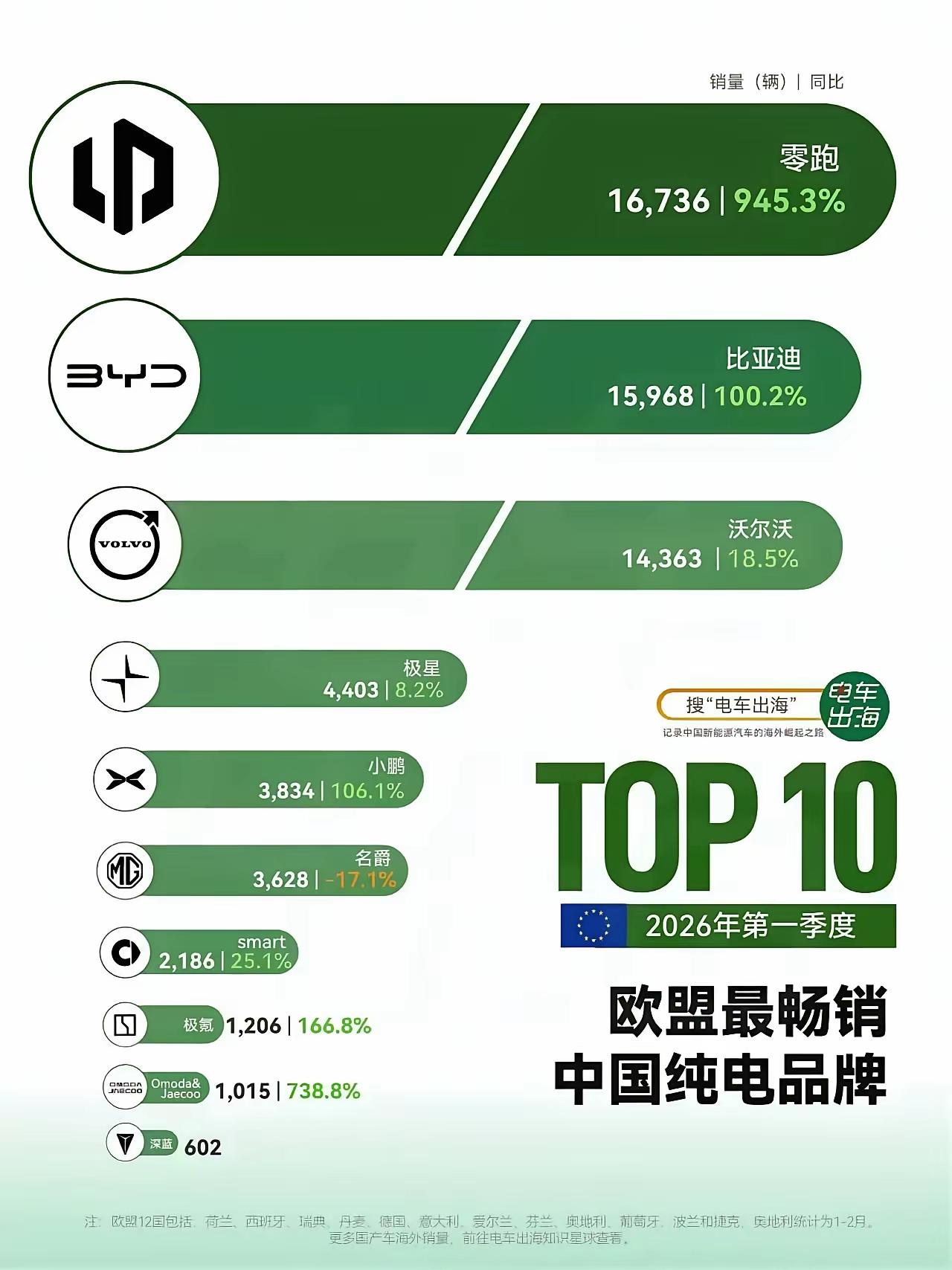 零跑在欧洲领跑了。

想想新势力第一家进入欧洲销售的是哪家车企。​2020年的爱
