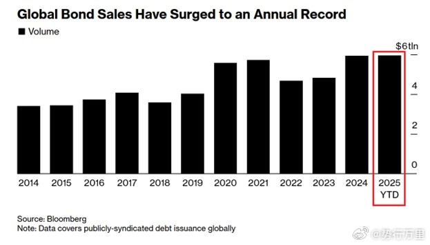 全球企业债券发行量已达到前所未有的水平：2025年前10个月，全球债券销售额达到