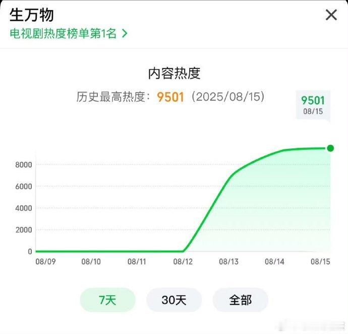 太惊艳！ 生万物站内破 9500，剧集将时代变迁与个人命运紧密相连，热度 950