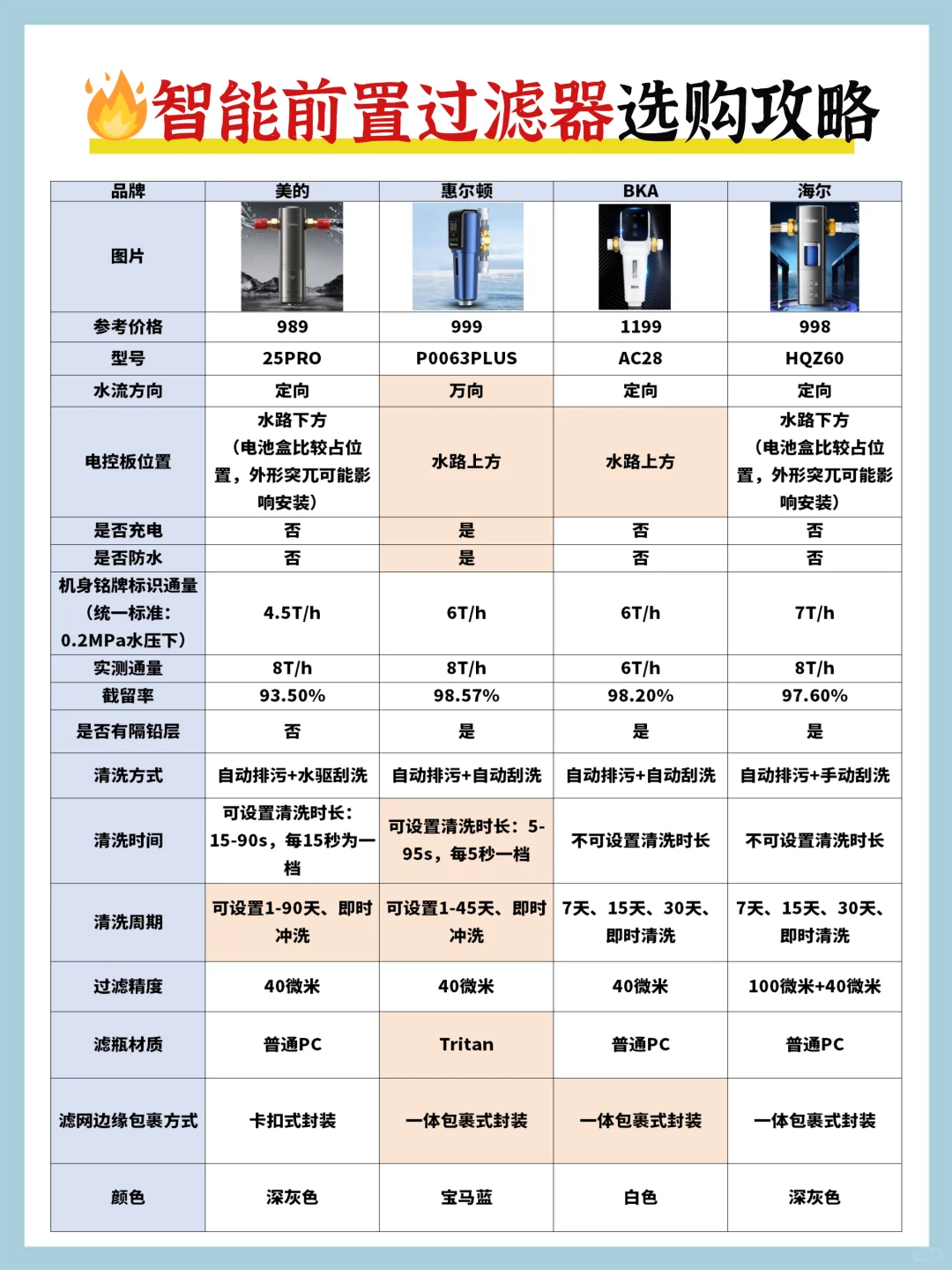 智能前置过滤器怎么选？这篇攻略拿去不谢