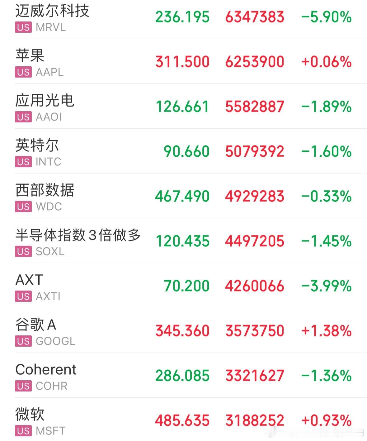 8‑21美盘盘中行情整体分歧较大，煤炭、有色板块走出相对强势表现。 