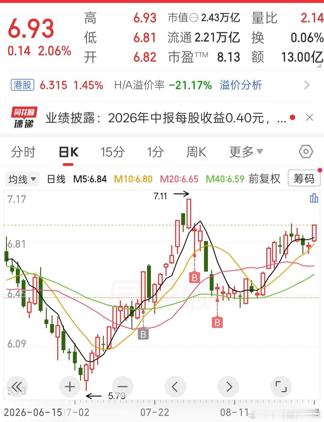股票银行股的对冲，看来是对的 ，长线账户的净值也走新高了[笑cry] ​​​