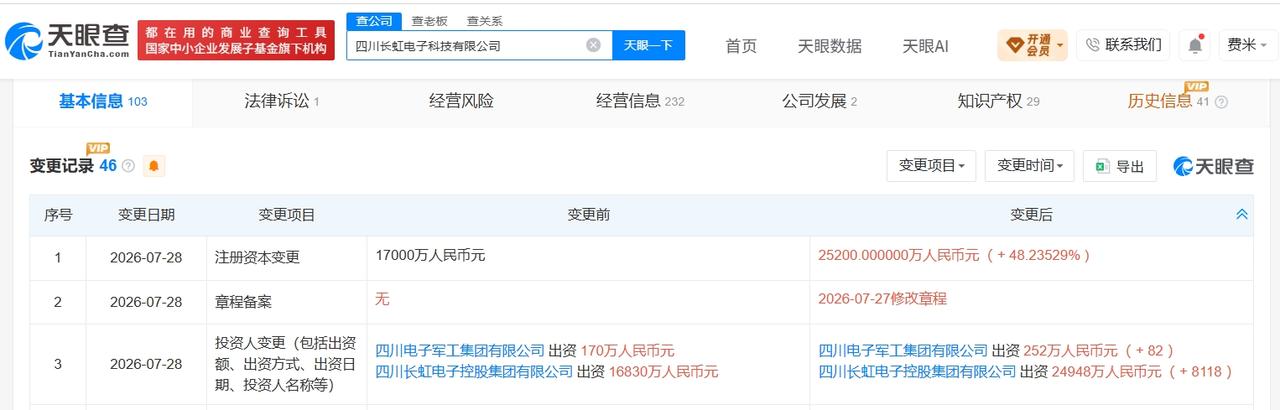 四川长虹电子科技公司增资至2.52亿 增幅约48%

天眼查App显示，近日，四