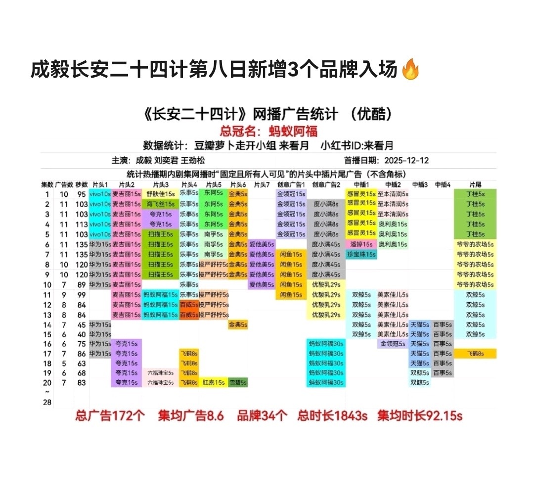 成毅长安二十四计央八也加广了，国民大剧台网爆火破圈，业内品牌门清