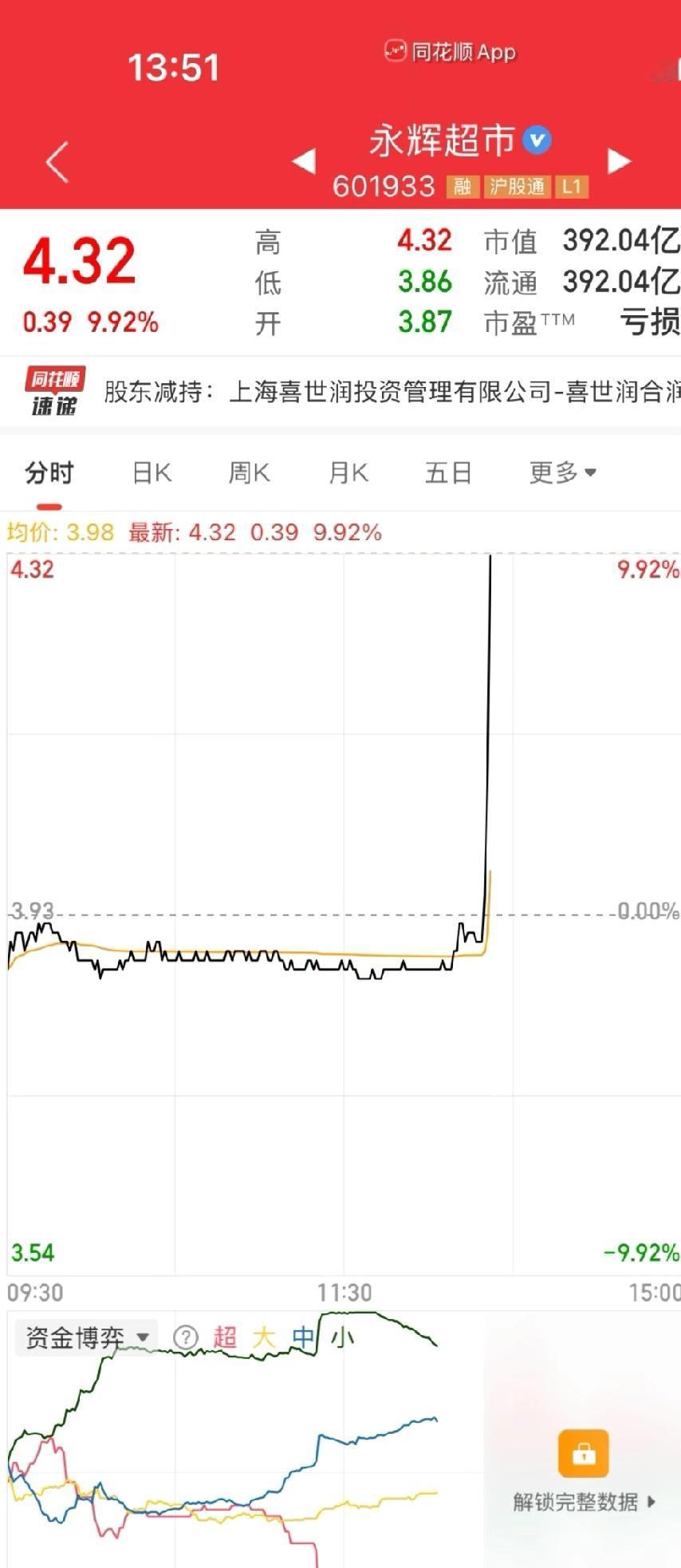 永辉超市给我看懵了，直线拉升。

现在基本全是这种，散户想上车根本不可能的。什么