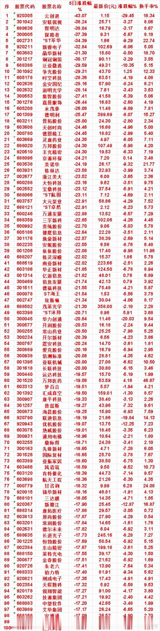 本周，整个市场“跌幅最多”的名单汇总技源集团：5日涨跌幅 -17.21%，涨跌幅
