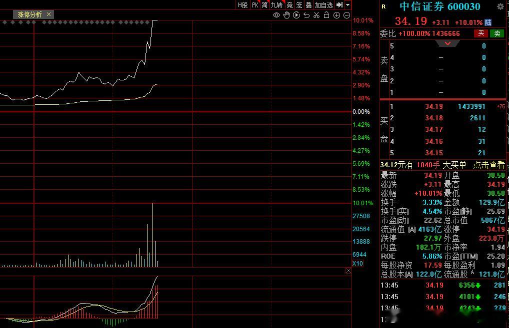 中信证券涨停，创新高，带领证券拉升！   #A股# ​​​