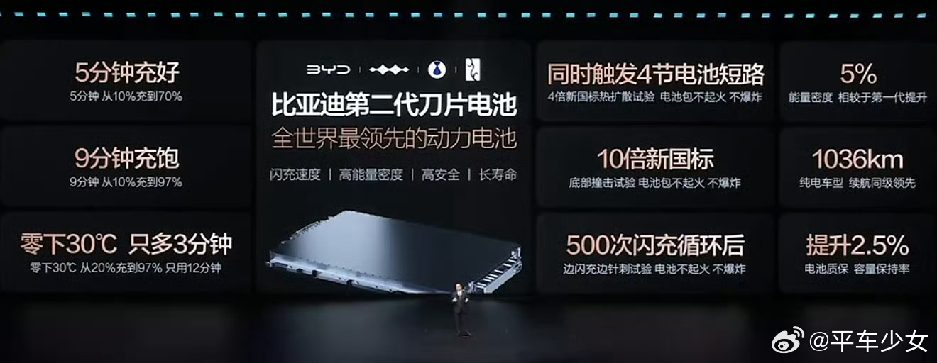 真不是吹，比亚迪这次的闪充技术，直接把新能源行业的标准又往上拉了一大截！别人还在