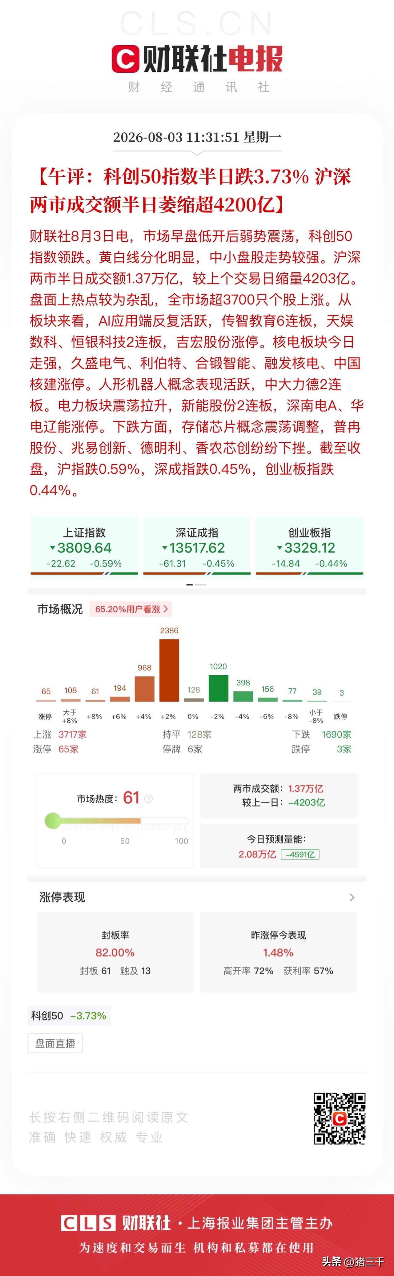 午评，港股领涨、A股缩量等待方向！
A股今天将再次考验2万亿成交量关口，
上午沪