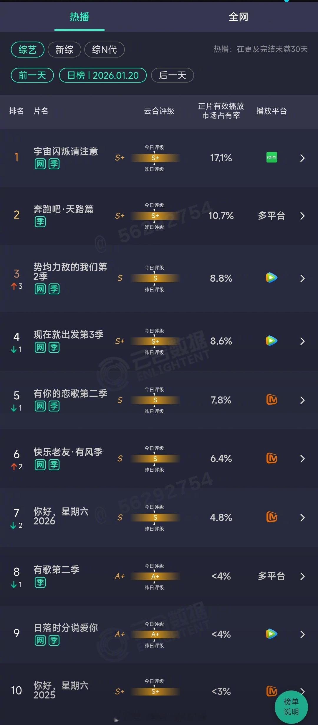 2026年01月20日云合综艺正片有效播放量市占率TOP101 宇宙闪烁请注意 