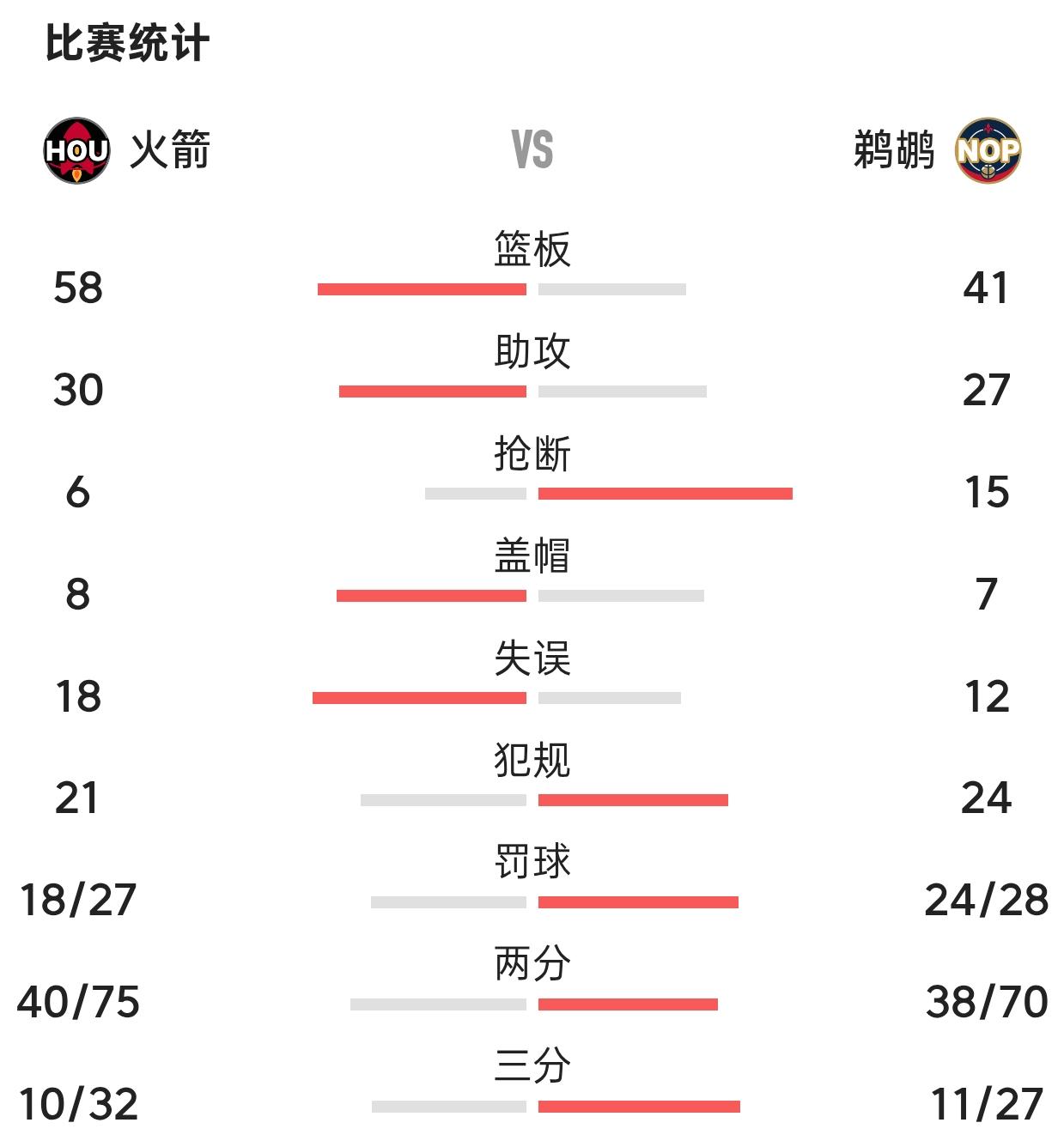 乌度卡可以下课了！申京与史密斯成为输球的最大罪人。今天客场挑战鹈鹕，结果高开低走