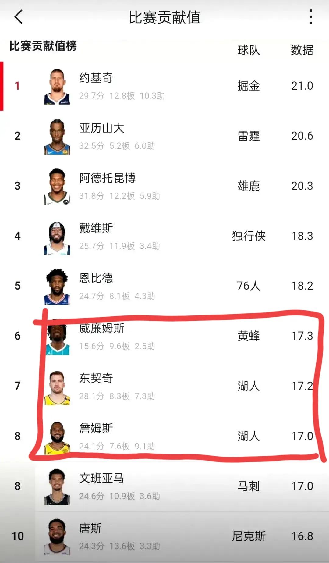 不看不知道，一看吓一跳，湖人真的要起飞了！

本赛季NBA球员比赛贡献值前10名