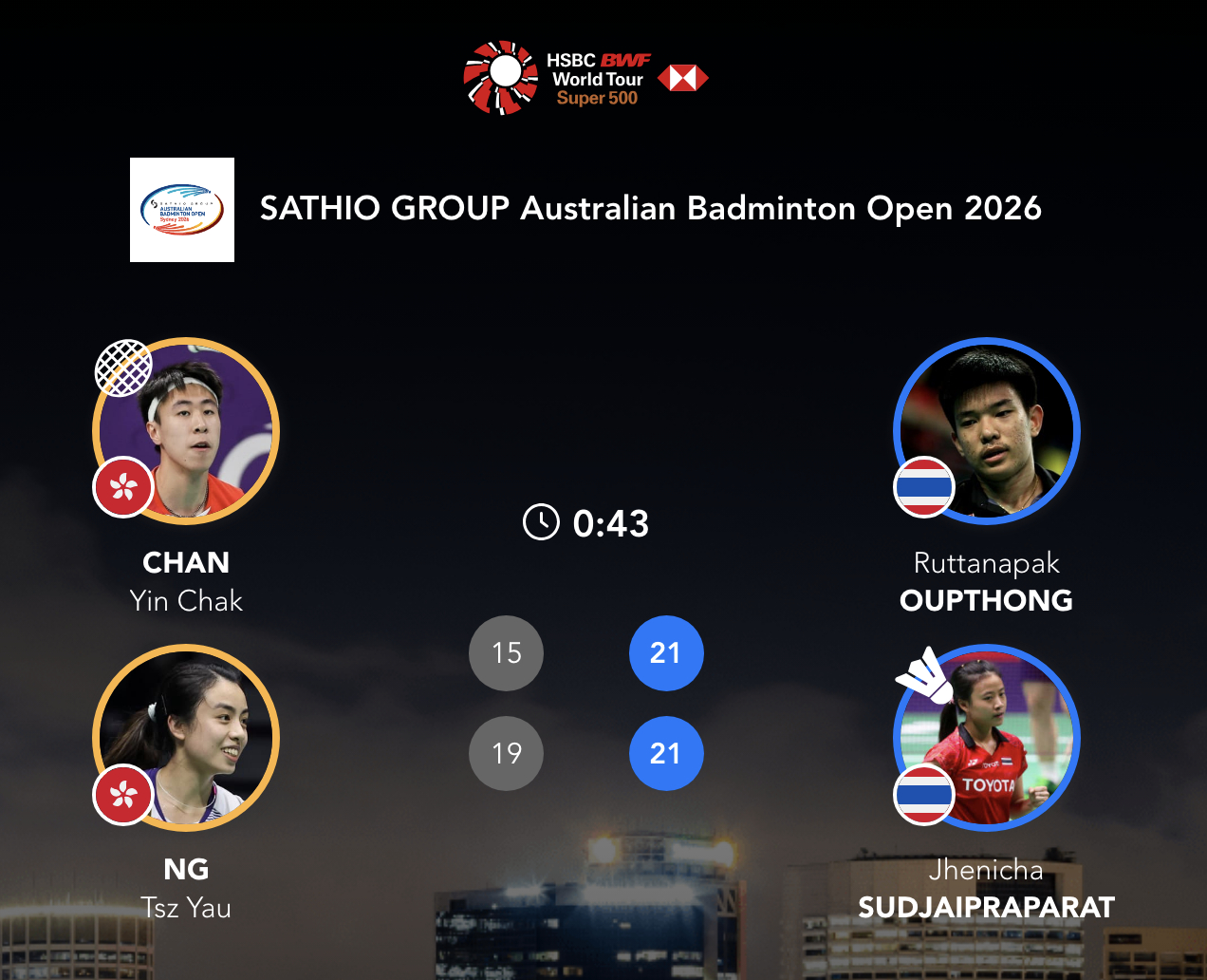 鲁塔纳帕克/杰尼查🇹🇭 21-15、21-19 🇭🇰陈延泽/吴芷柔半决赛