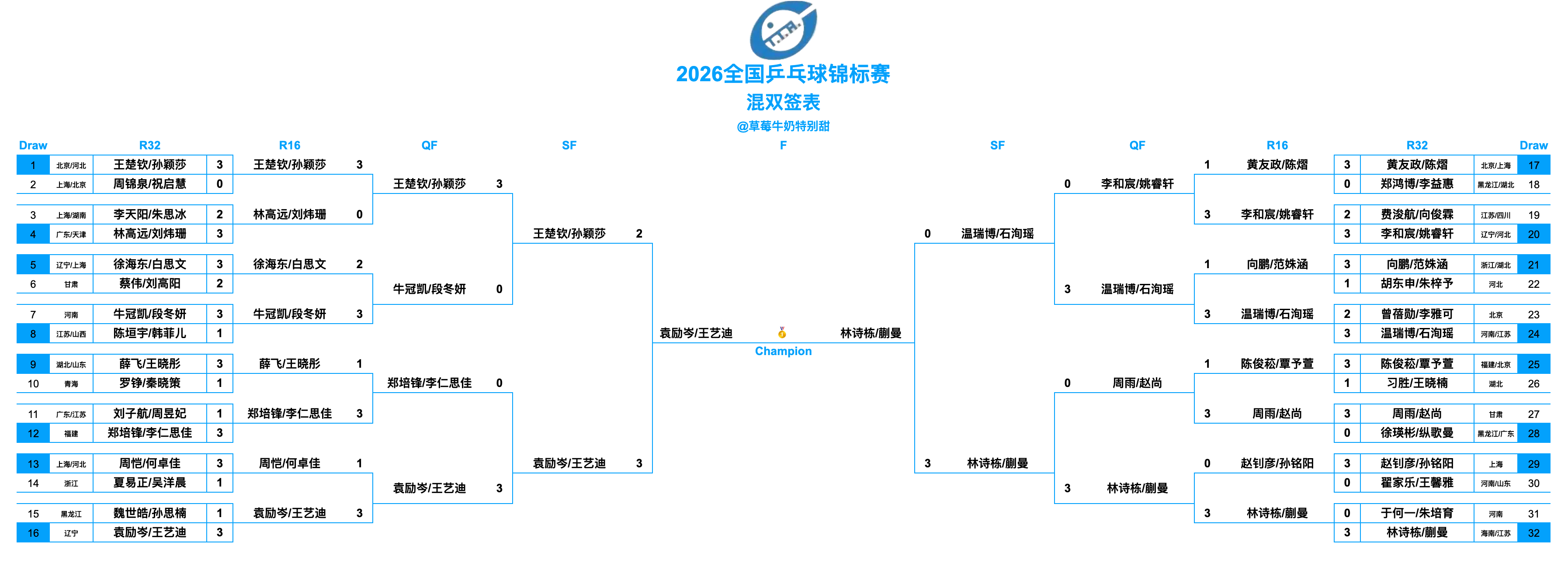 2026全国乒乓球锦标赛丨混双决赛袁励岑/王艺迪(辽宁男一队/辽宁女一队)🆚林