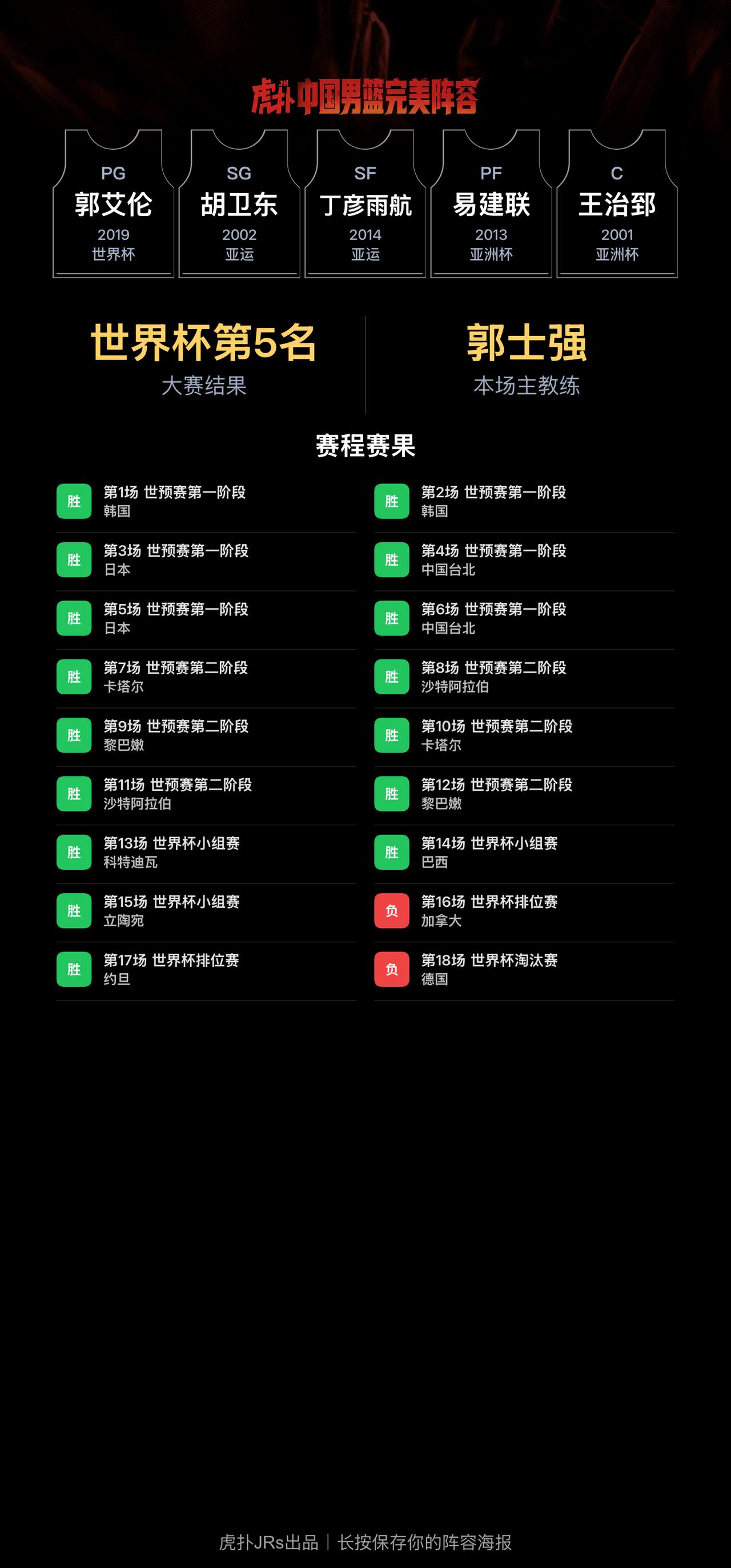 我组了一套中国男篮完美阵容，模拟结果：世界杯成绩：第5名
我的阵容：PG 郭艾伦