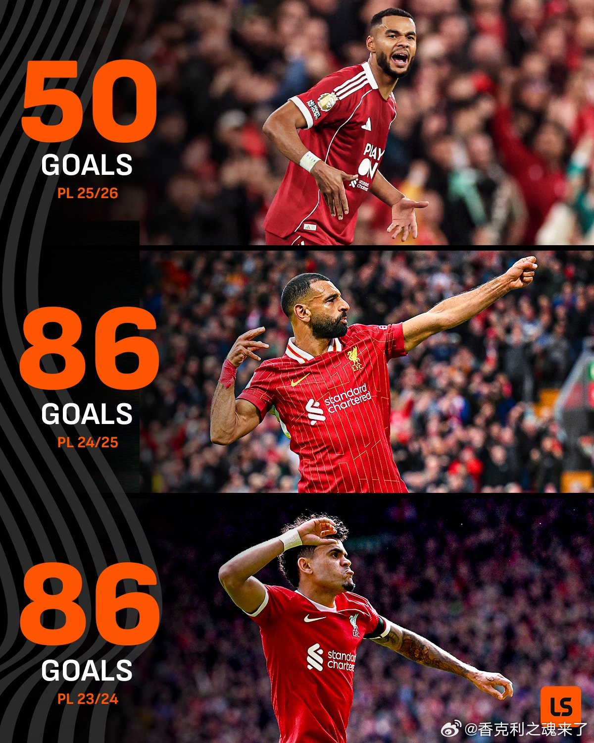 即使利物浦在最后7场联赛中每场都打入5球……他们仍然无法追平过去两个赛季的进球总