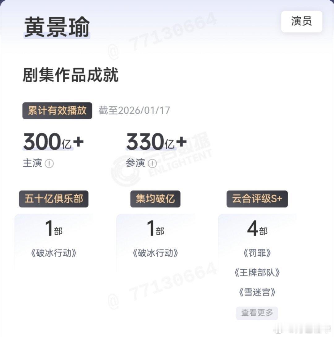 黄景瑜主演云合累计播放量300亿了。 