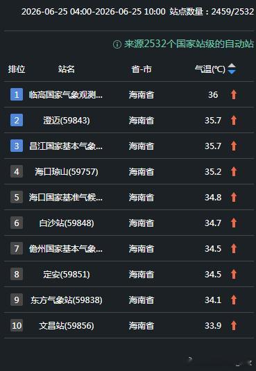 【海南高温】今天截至10时最高气温，海南站点又包揽榜单前十。临高、澄迈、昌江、琼