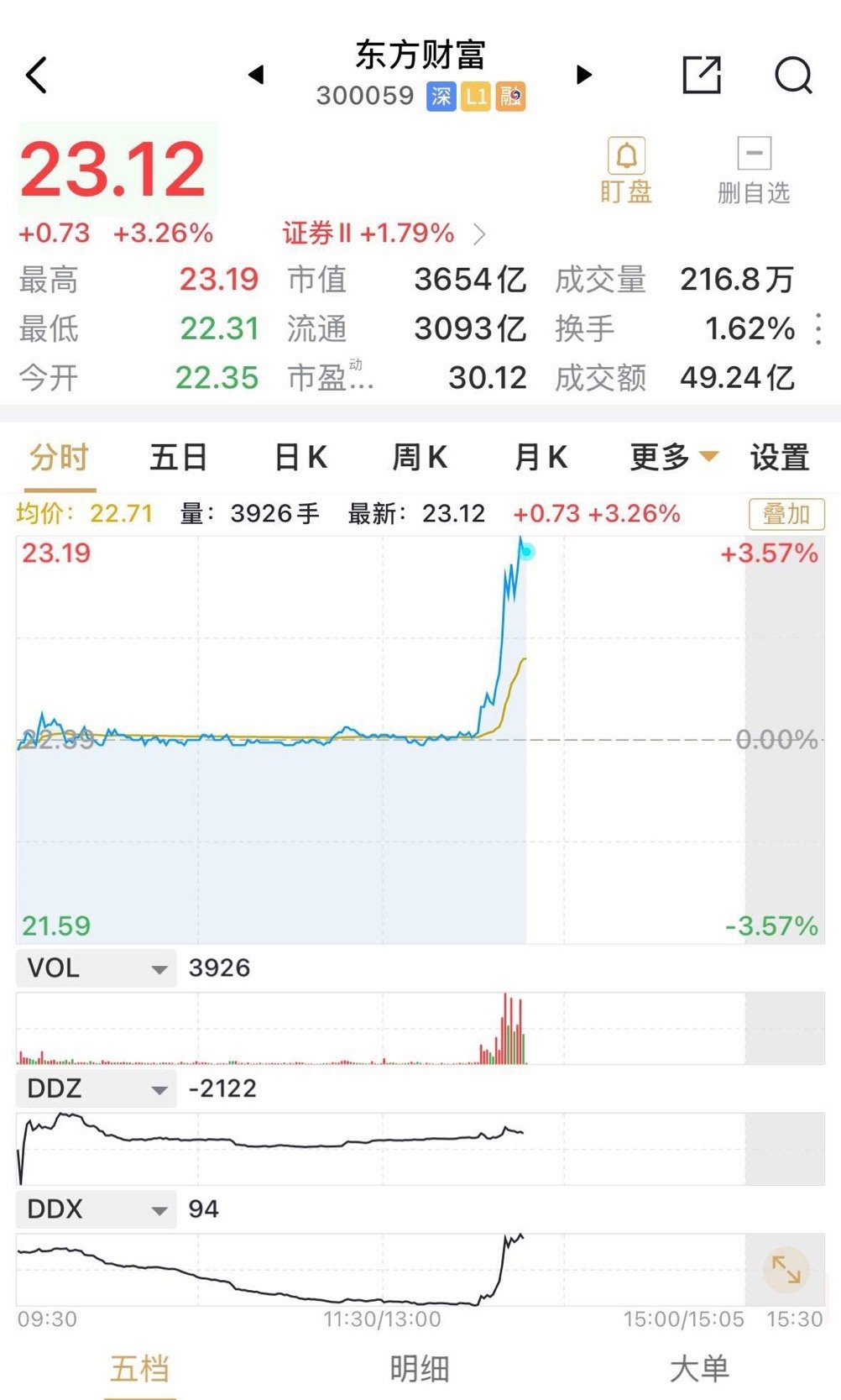 券商午后突然大幅拉升，发生了什么事情？东方财富已涨超3%，似乎也就是一眨眼间的事