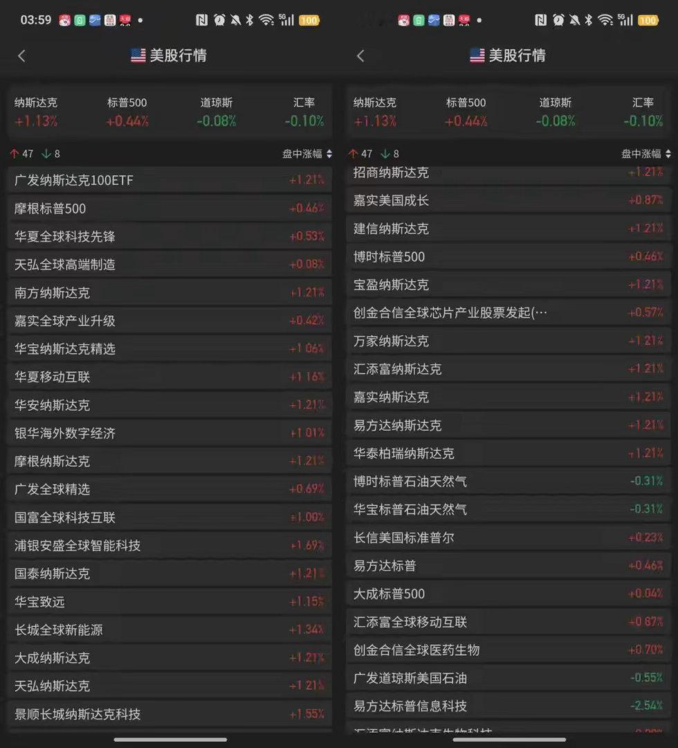 凌晨3时59分，美股收盘落地，三大指数走势分化，道指小幅收跌0.07%，标普50