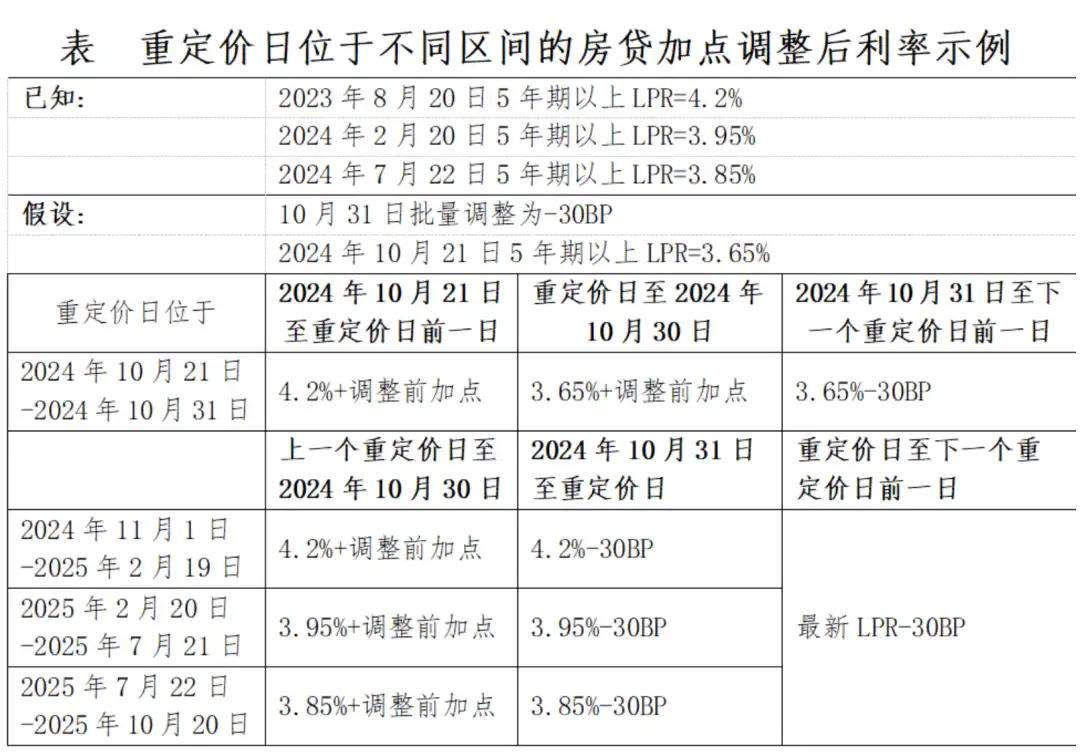 #存量房贷利率下调确定，本月底开始执行，怒赚10W#
10月10日，工商银行、招