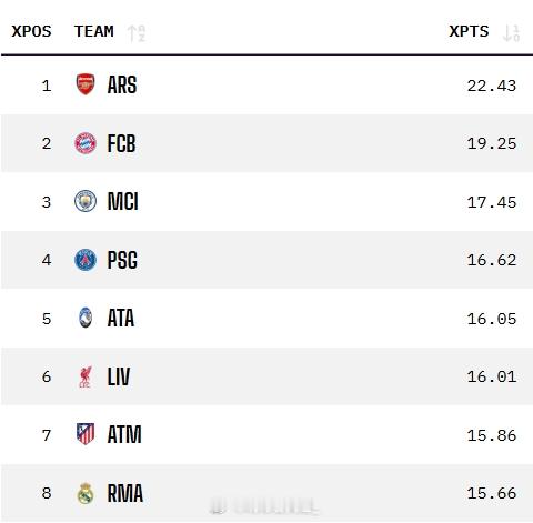 Opta预测欧冠：前8名预测与目前积分榜前8名没有太大变化，机构认为利物浦最后两