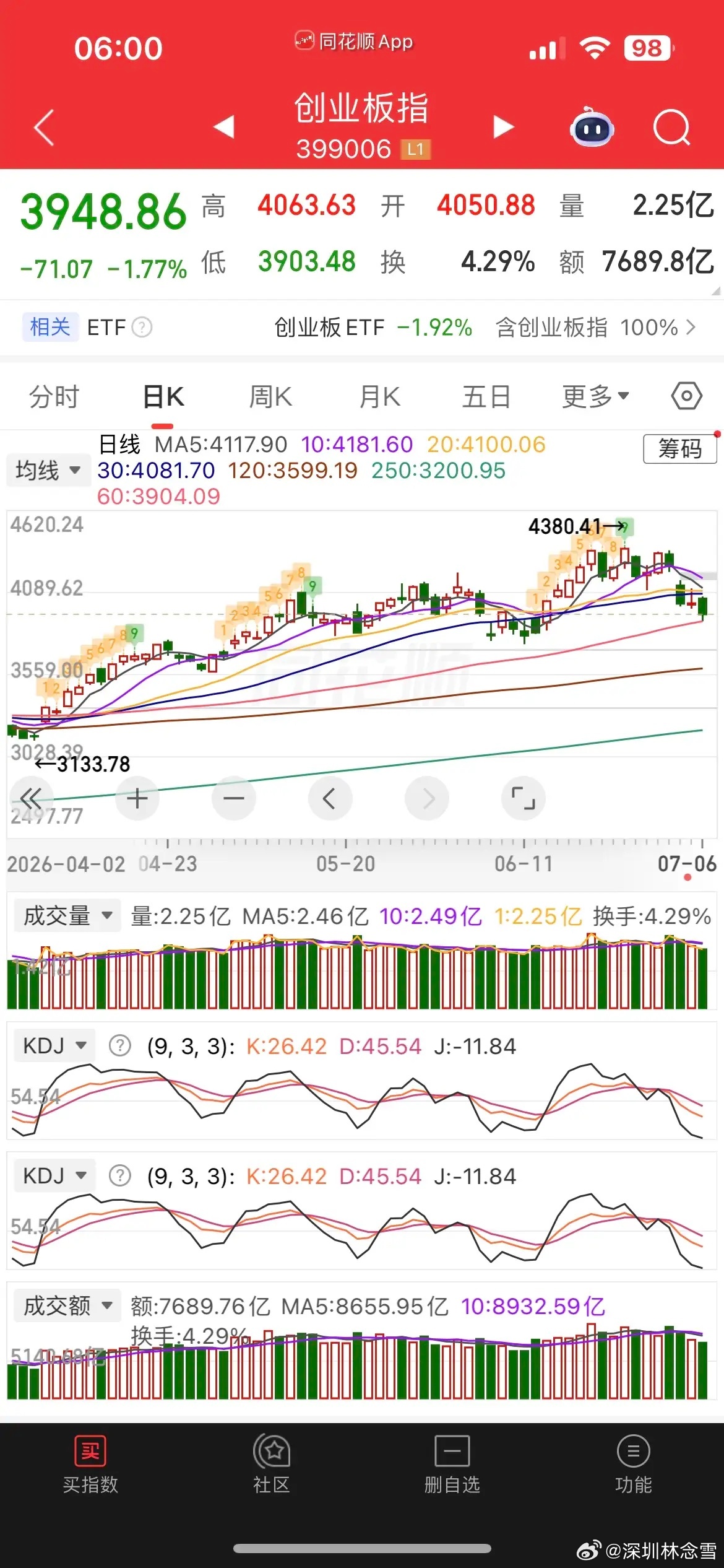 美股小登科技股大反攻，现货黄金涨跌0.25%、白银跌0.59%，热门中概股普涨，