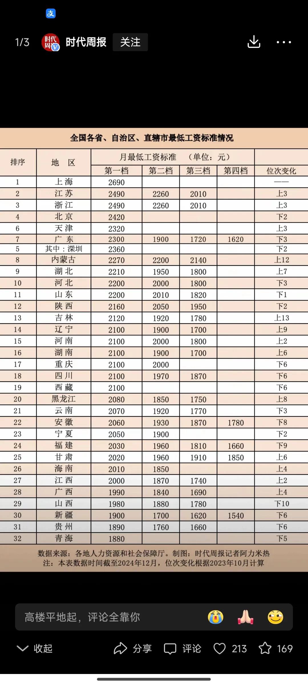 最低工资标准——你属于哪里？