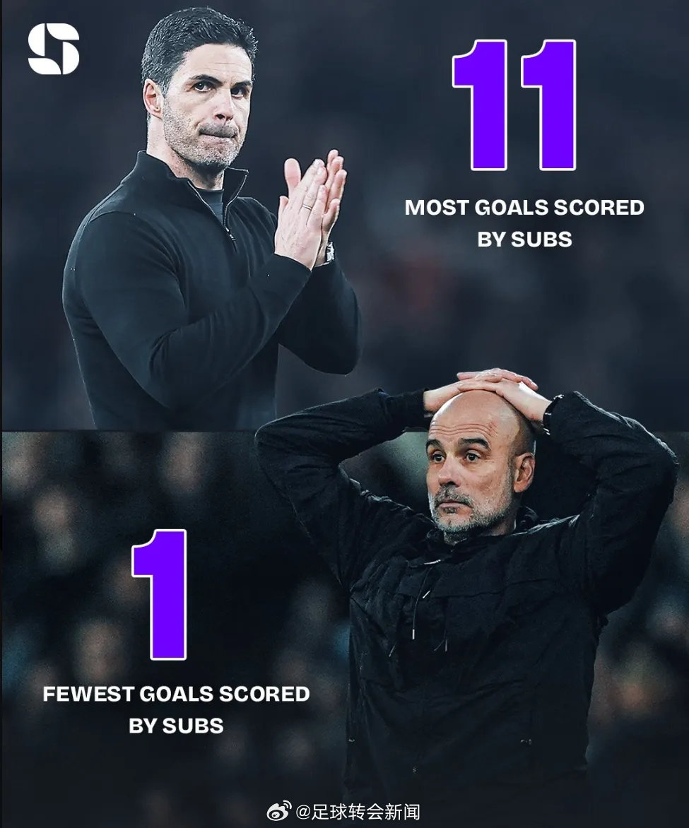 Squawka统计，阿森纳本赛季通过替补上场的球员在英超打进了11球，比任何其他