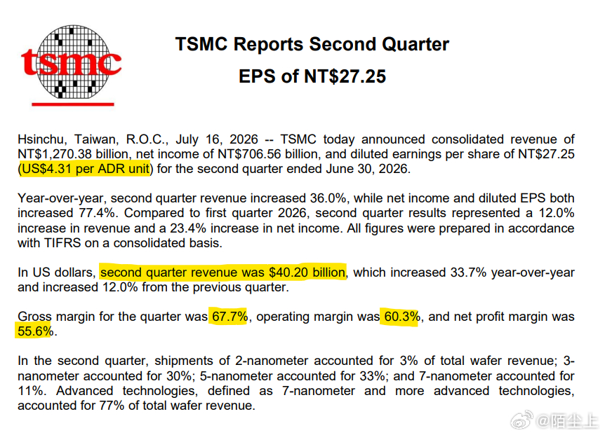 $TSM第二季度每股收益4.31美元，预期为3.77美元；营收402亿美元，预期