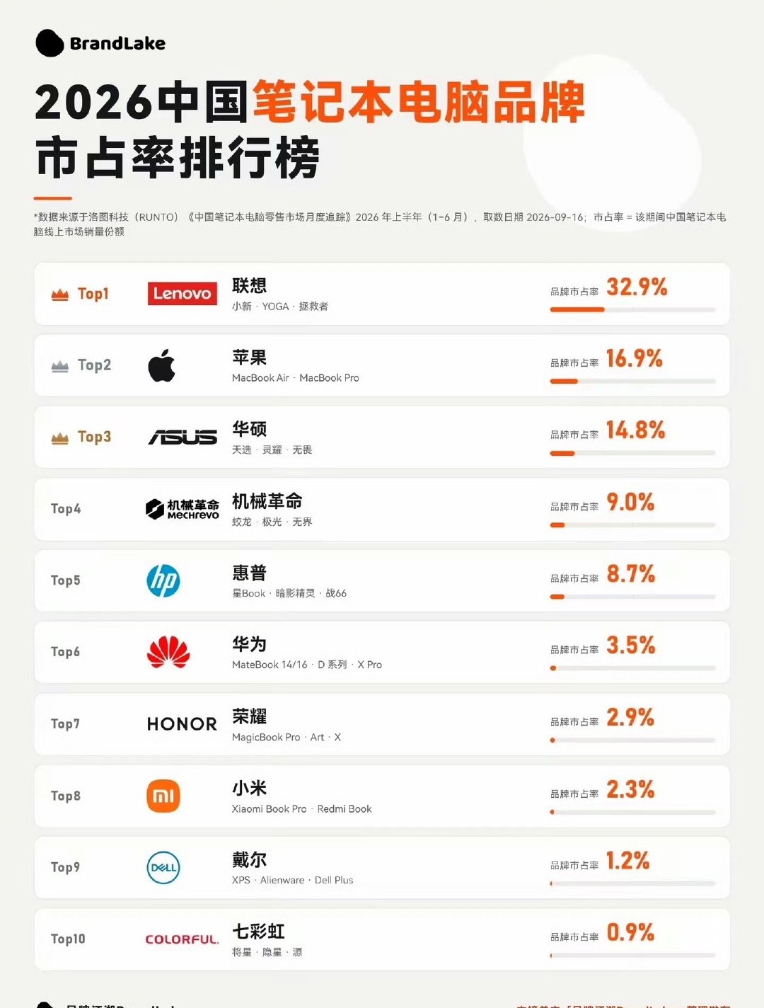 笔记本市场苹果和联想占了半壁江山小米还差点啊！这不得加把劲搞搞[酷][加油]我现